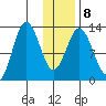 Uganik Passage tide chart for Thursday, January 8, 2026