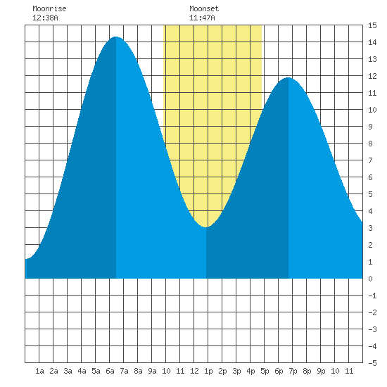 Uganik Passage tide chart for Friday, January 9, 2026