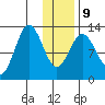 Uganik Passage tide chart for Friday, January 9, 2026