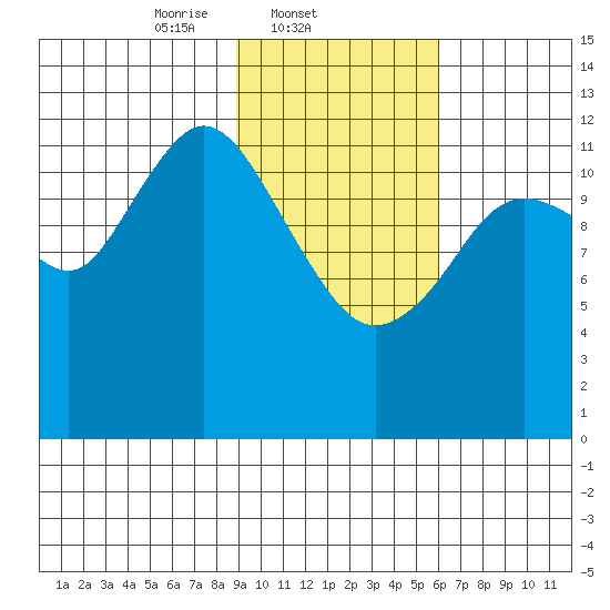 Uganik Passage tide chart for Tuesday, February 10, 2026