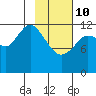 Uganik Passage tide chart for Tuesday, February 10, 2026