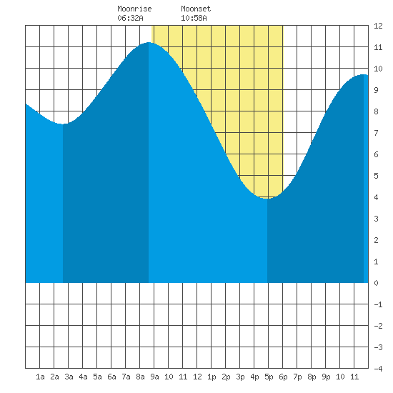 Uganik Passage tide chart for Wednesday, February 11, 2026
