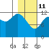 Uganik Passage tide chart for Wednesday, February 11, 2026