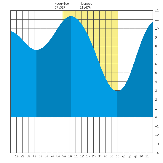 Uganik Passage tide chart for Thursday, February 12, 2026