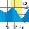 Uganik Passage tide chart for Thursday, February 12, 2026