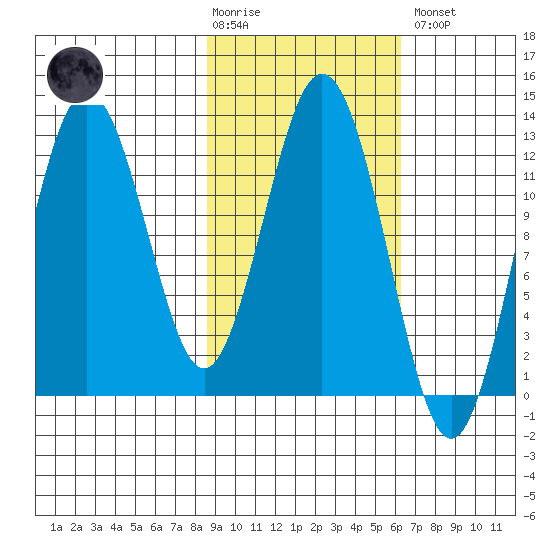 Uganik Passage tide chart for Tuesday, February 17, 2026