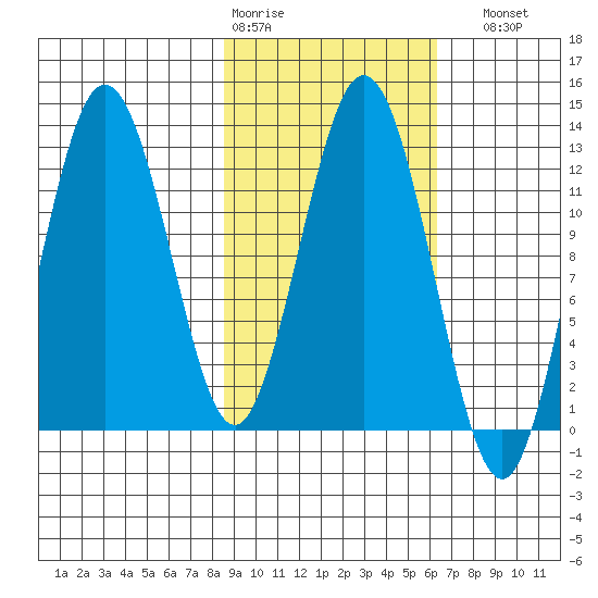 Uganik Passage tide chart for Wednesday, February 18, 2026