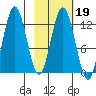Uganik Passage tide chart for Thursday, February 19, 2026