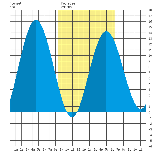 Uganik Passage tide chart for Saturday, February 21, 2026