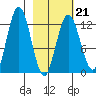 Uganik Passage tide chart for Saturday, February 21, 2026