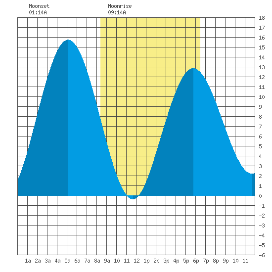 Uganik Passage tide chart for Sunday, February 22, 2026