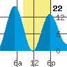Uganik Passage tide chart for Sunday, February 22, 2026