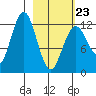 Uganik Passage tide chart for Monday, February 23, 2026