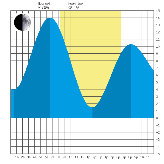 Uganik Passage tide chart for Tuesday, February 24, 2026