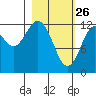 Uganik Passage tide chart for Thursday, February 26, 2026
