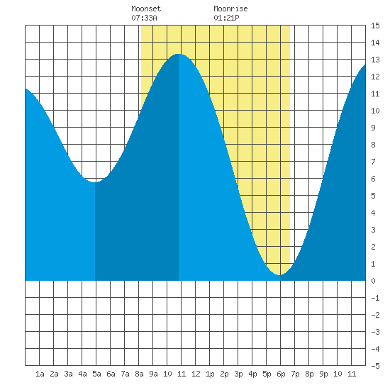 Uganik Passage tide chart for Friday, February 27, 2026