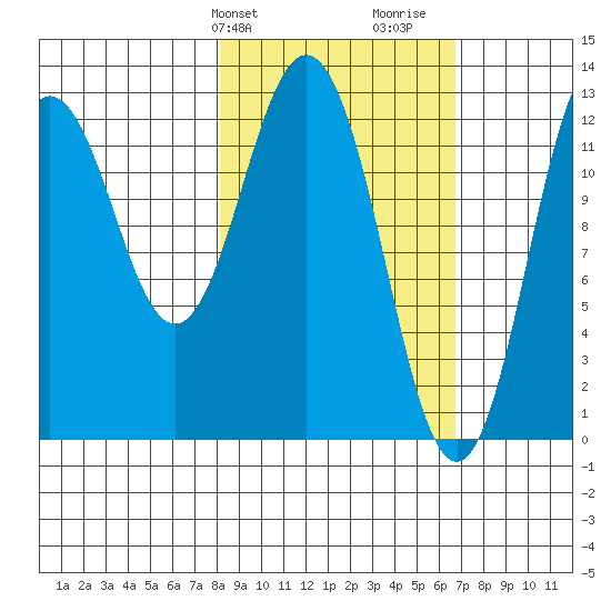 Uganik Passage tide chart for Saturday, February 28, 2026