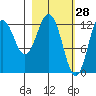 Uganik Passage tide chart for Saturday, February 28, 2026