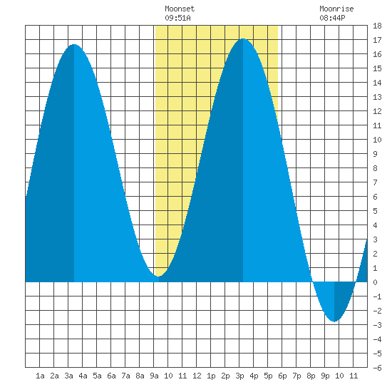 Uganik Passage tide chart for Tuesday, February 3, 2026
