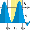 Uganik Passage tide chart for Tuesday, February 3, 2026