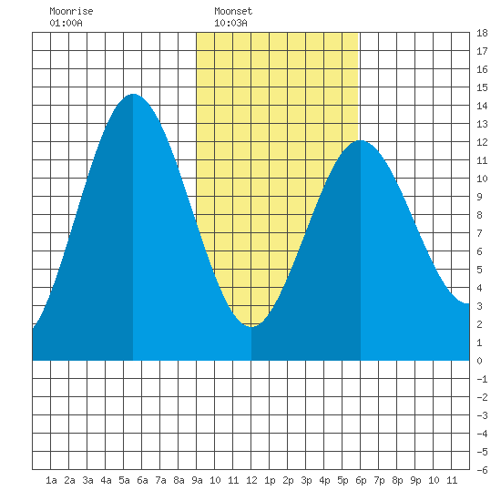 Uganik Passage tide chart for Saturday, February 7, 2026