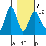 Uganik Passage tide chart for Saturday, February 7, 2026