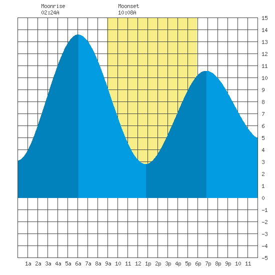 Uganik Passage tide chart for Sunday, February 8, 2026