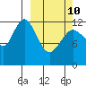 Uganik Passage tide chart for Tuesday, March 10, 2026