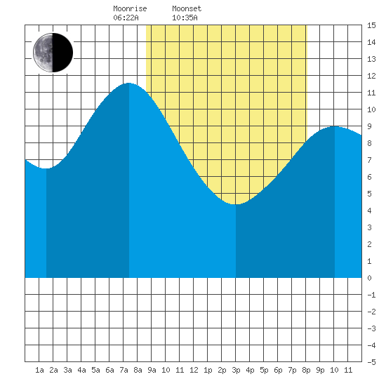 Uganik Passage tide chart for Wednesday, March 11, 2026