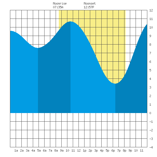 Uganik Passage tide chart for Friday, March 13, 2026