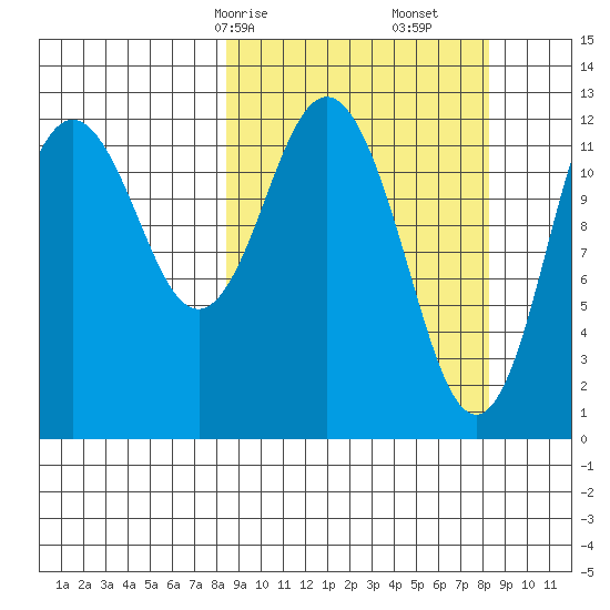 Uganik Passage tide chart for Sunday, March 15, 2026