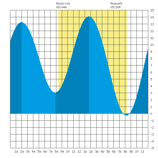 Uganik Passage tide chart for Monday, March 16, 2026
