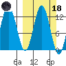 Uganik Passage tide chart for Wednesday, March 18, 2026