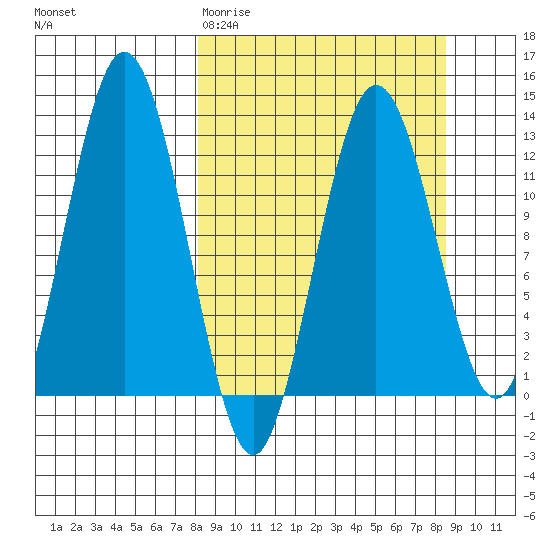 Uganik Passage tide chart for Saturday, March 21, 2026