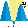 Uganik Passage tide chart for Sunday, March 22, 2026