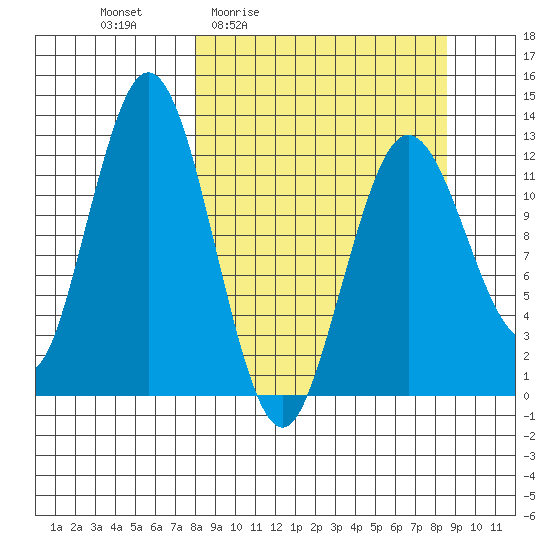 Uganik Passage tide chart for Monday, March 23, 2026