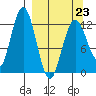 Uganik Passage tide chart for Monday, March 23, 2026