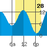 Uganik Passage tide chart for Saturday, March 28, 2026