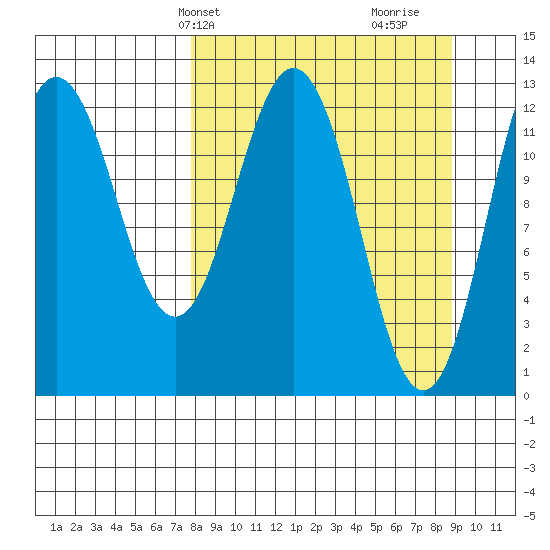 Uganik Passage tide chart for Sunday, March 29, 2026