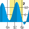 Uganik Passage tide chart for Monday, March 2, 2026