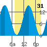Uganik Passage tide chart for Tuesday, March 31, 2026