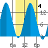 Uganik Passage tide chart for Wednesday, March 4, 2026