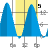 Uganik Passage tide chart for Thursday, March 5, 2026