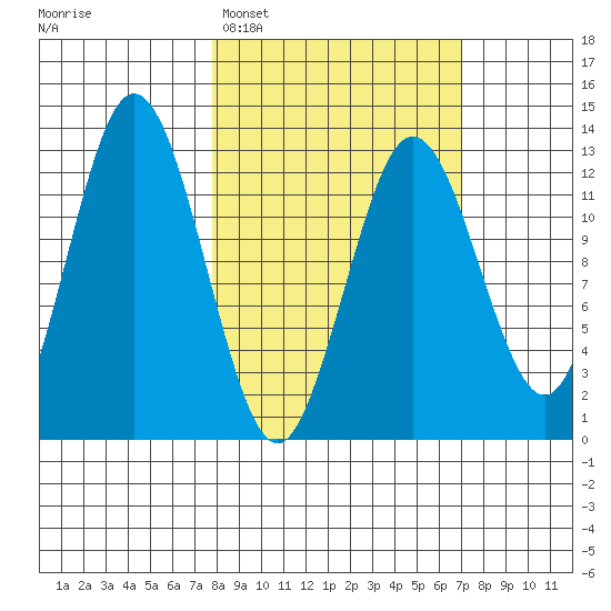 Uganik Passage tide chart for Saturday, March 7, 2026