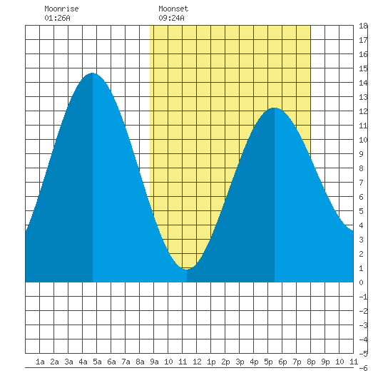 Uganik Passage tide chart for Sunday, March 8, 2026