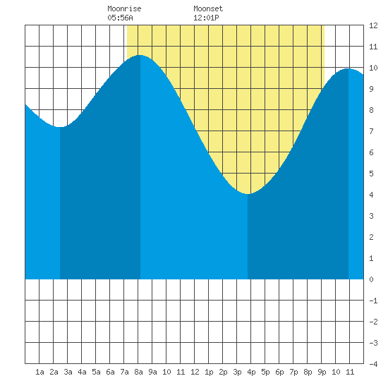 Uganik Passage tide chart for Friday, April 10, 2026