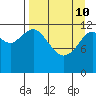 Uganik Passage tide chart for Friday, April 10, 2026