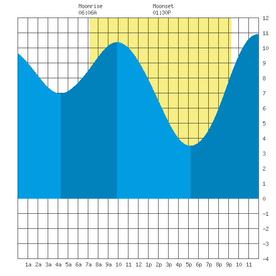 Uganik Passage tide chart for Saturday, April 11, 2026