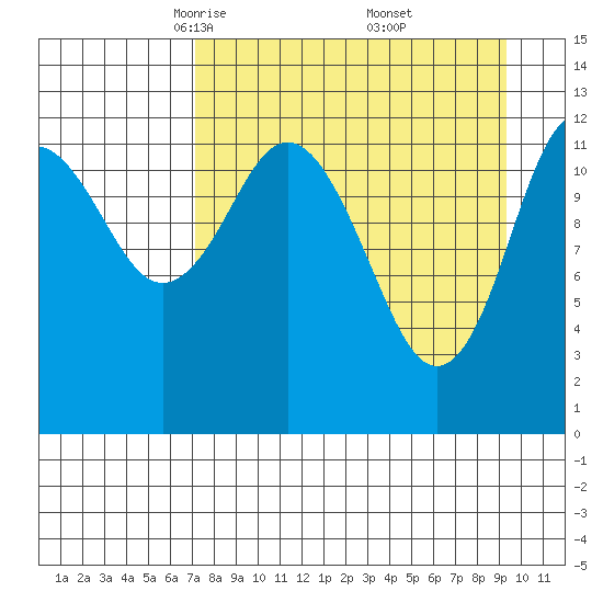 Uganik Passage tide chart for Sunday, April 12, 2026