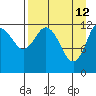 Uganik Passage tide chart for Sunday, April 12, 2026